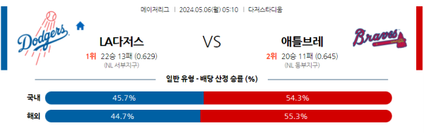 MLB 5월6일 LA다저스 vs 애틀랜타 분석