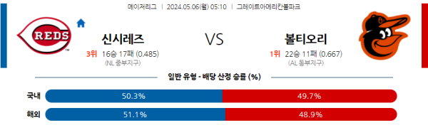 MLB 5월6일 신시내티 vs 볼티모어 분석 및 추천픽